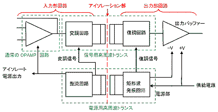 グローバルマイクロニクス㈱製アイソレーションアンプの構成 (入力絶縁の例)